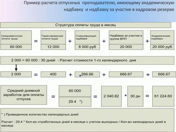 Особый расчет отпускных в рабочих днях с примером и формулой