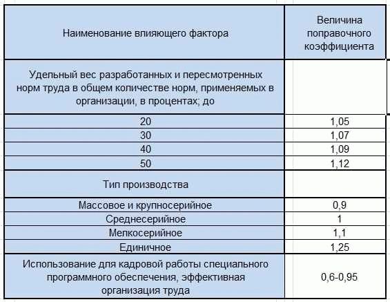 Факторы, влияющие на штатную численность персонала