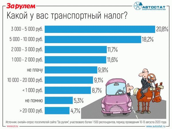 Как определить базу для расчета транспортного налога