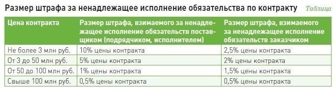 Как рассчитывается сумма взыскания штрафа: От 3 миллионов рублей или от оставшейся суммы долга?
