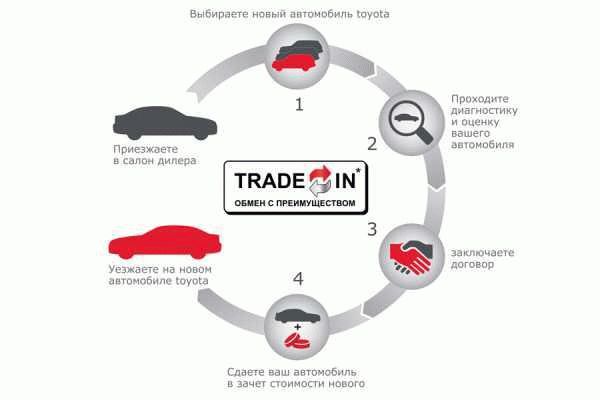 Какие автомобили принимают в Trade-In