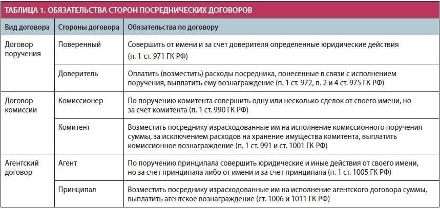 Как соотносятся агентские договоры и договоры комиссии