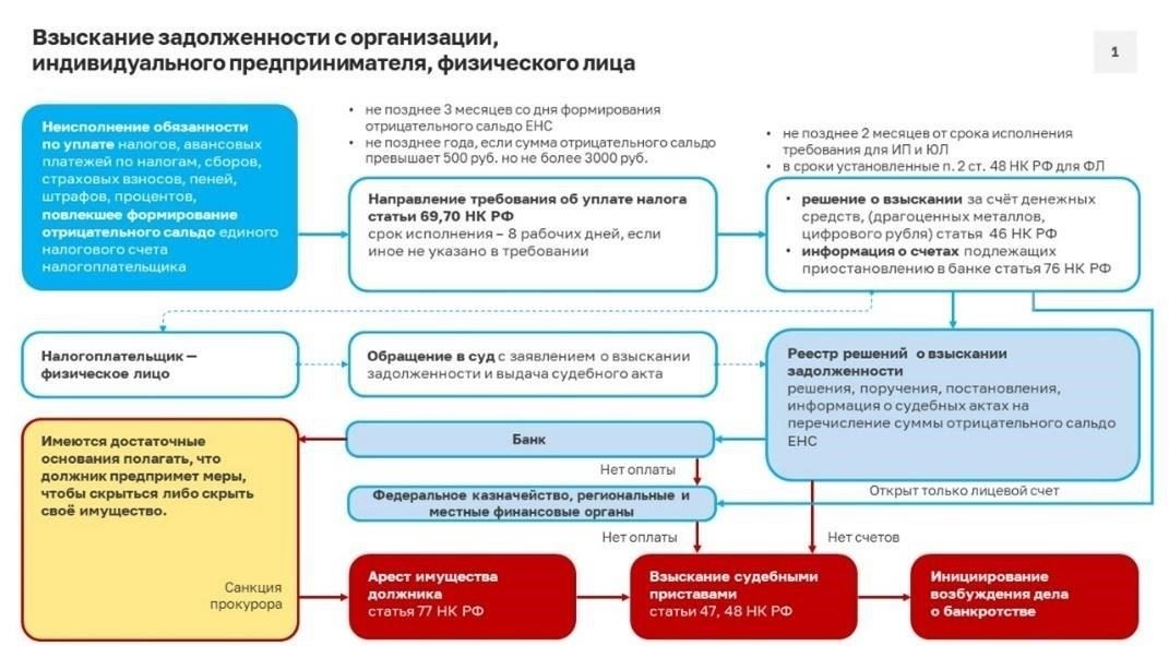Как установленные законом сроки влияют на взыскание процентов по кредиту
