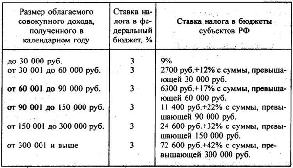 Разновидности компенсаций: как возвратить НДФЛ