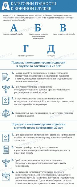 Категории годности к воинской службе: полный список 2022 года