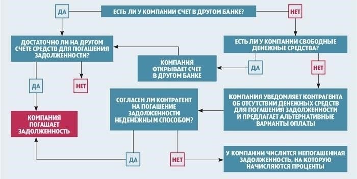 Какие действия следует предпринять, если у вашего банка отозвана лицензия