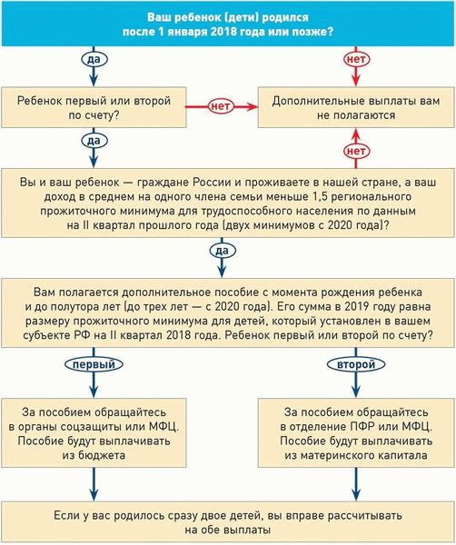 Кто может получить пособия для детей до 3 лет