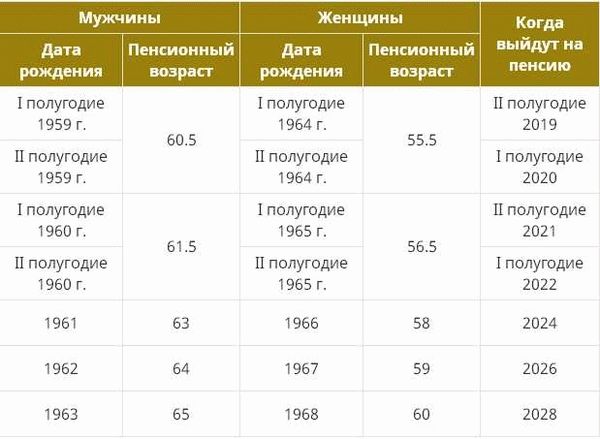 Калькулятор повышения пенсионного возраста в 2024 году для мужчин и женщин