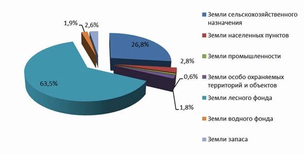 Земли промышленного назначения