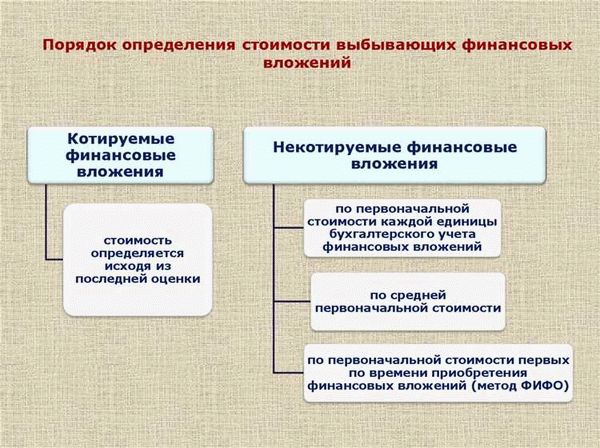 Аналитические обоснования эффективности использования краткосрочных финансовых вложений