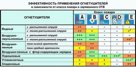 Классификация и правила использования