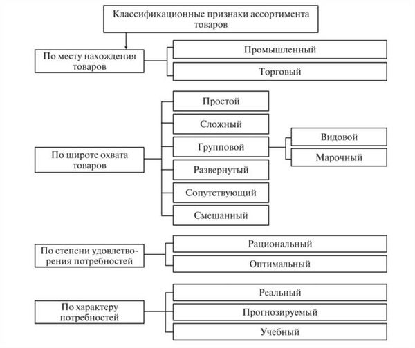 Категоризация по сроку годности