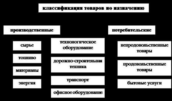 Классификация продовольственных товаров