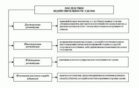 Виды сделок по стадии исполнения