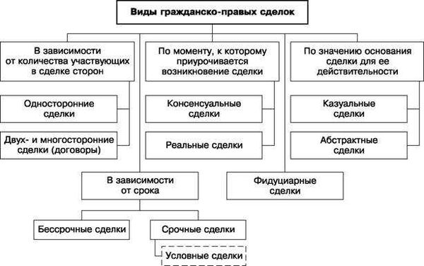 Виды сделок по сроку исполнения