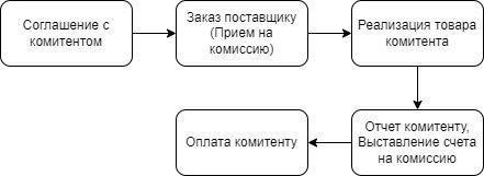 Ключевые особенности договора, основанного на комиссионном вознаграждении