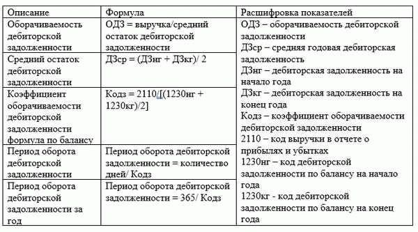 Анализ кредиторской задолженности: основные показатели