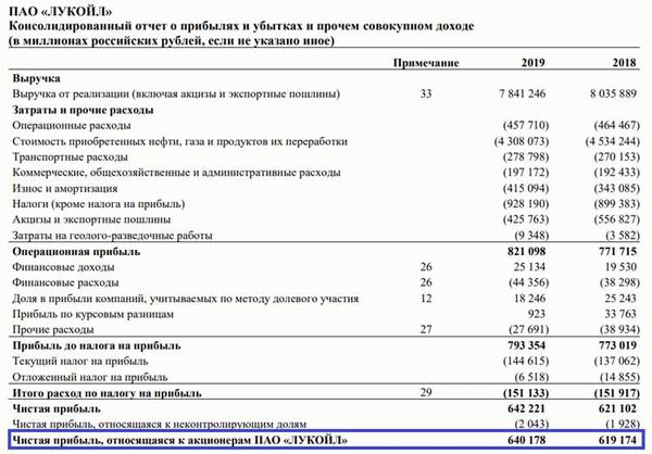 Анализ рентабельности продаж