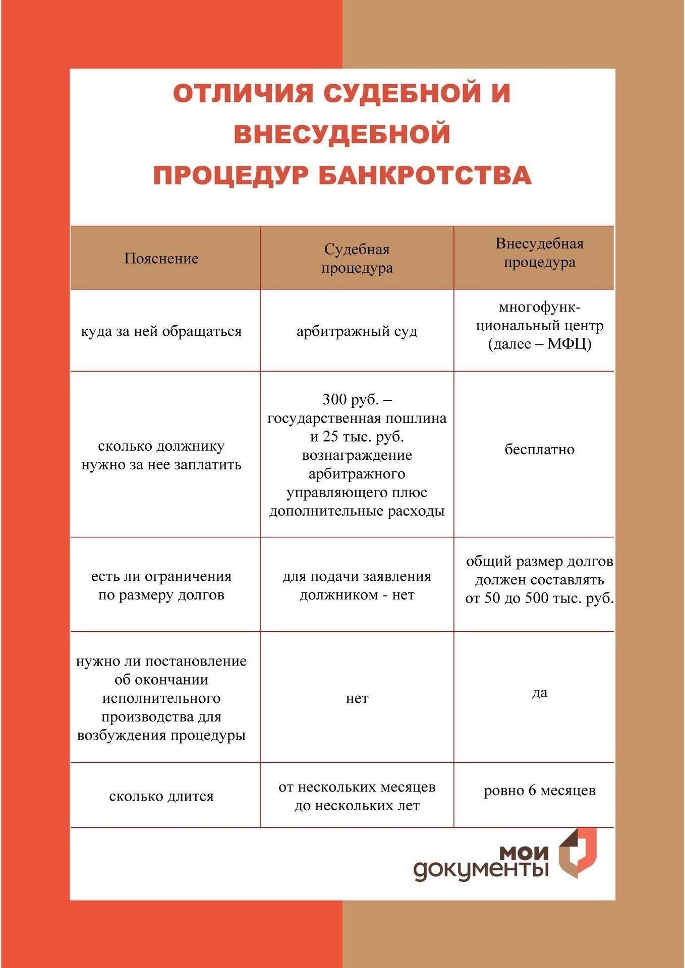 Когда внесудебное банкротство может перейти в судебное?