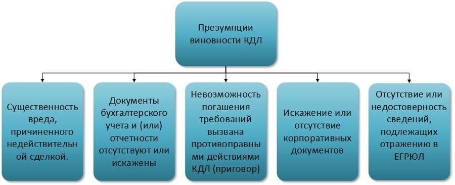 Кого можно привлечь к субсидиарной ответственности?