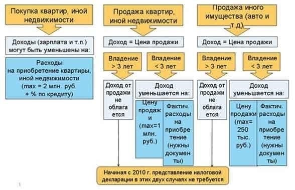 Критерии получения имущественных вычетов в регионе