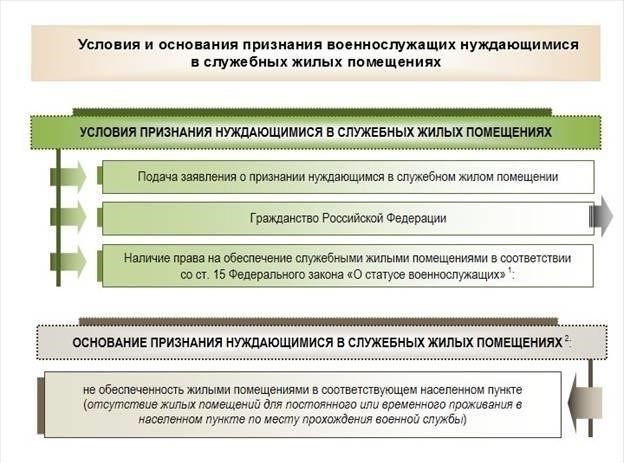 Критерии предоставления служебного жилья военнослужащим