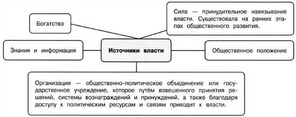 Аргументы в пользу легитимности политической власти в Студопедии