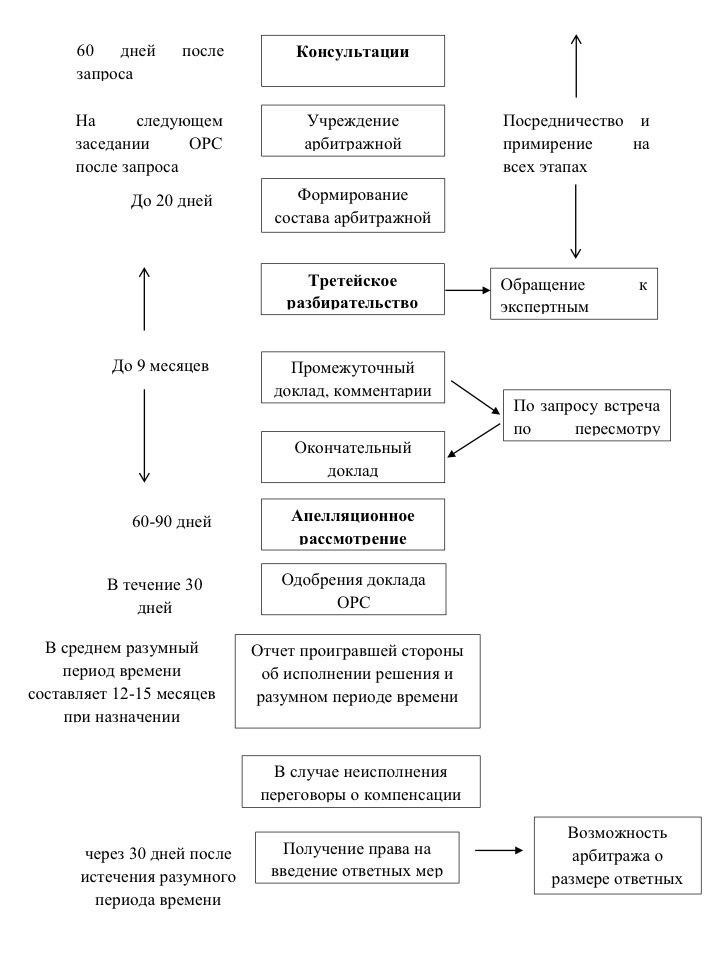 Механизмы разрешения споров в соглашениях