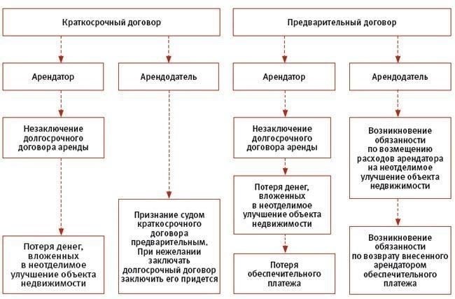 Можно ли законно преобразовать краткосрочный договор аренды в долгосрочный путем внесения поправок?