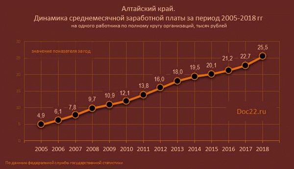 Региональная минимальная заработная плата в России