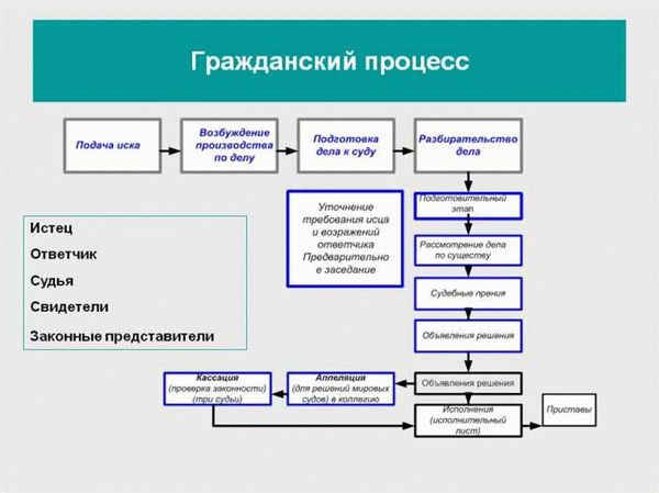 Понятие искового производства