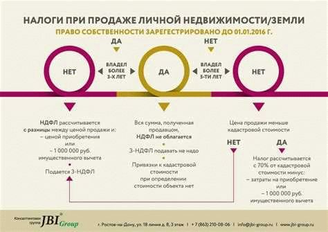 Когда возникает обязанность уплаты налога при продаже квартиры