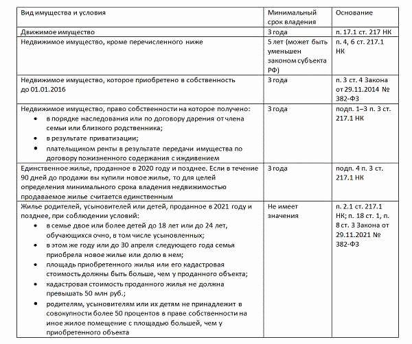 Облагаемая ставка налога при продаже недвижимости после 3 лет в собственности