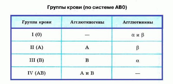 Наследование группы крови от родителей