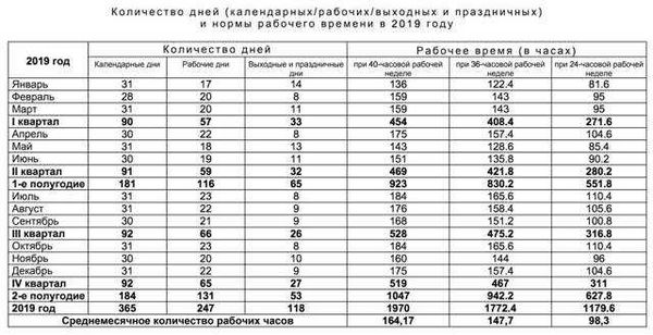 Правовое регулирование рабочего времени