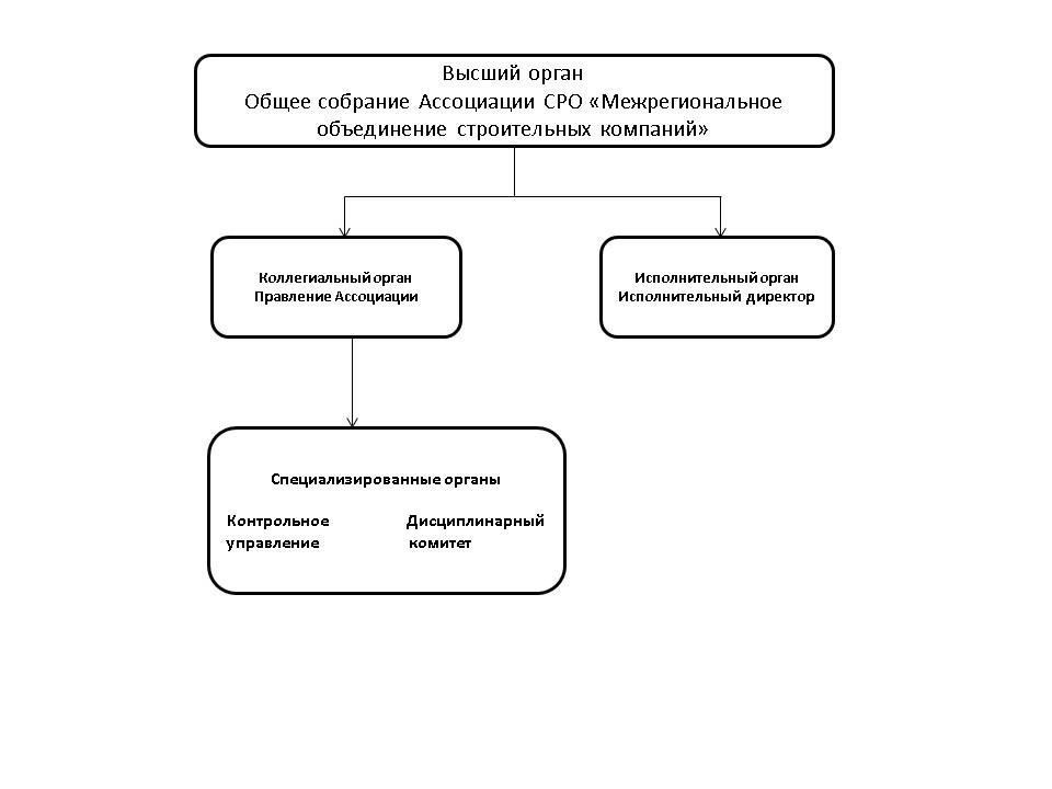 Обязанности органов управления СРО в принятии решенийОрганы управления саморегулируемых организаций (СРО) играют ключевую роль в формировании структуры и стратегического направления деятельности организации. На эти органы возложена задача утверждения и формирования внутренней политики, регулирующей их деятельность, обеспечивающей соблюдение организацией федеральных норм и стандартов в своей отрасли. Компетенция руководящих органов играет важную роль в определении направлений деятельности СРО, особенно при разработке нормативно-правовых актов, регулирующих строительную отрасль или другие соответствующие сектора.