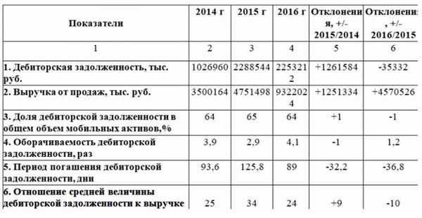 Как рассчитать коэффициент оборачиваемости дебиторской задолженности