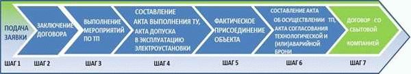 Как получить технические условия?