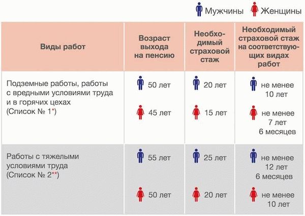 Процедура подачи документов на получение страховой пенсии