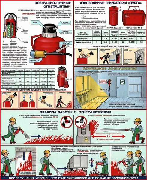 Виды и маркировка воздушно-пенных огнетушителей