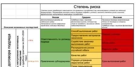 Определение надлежащей суммы в договорах строительного подряда