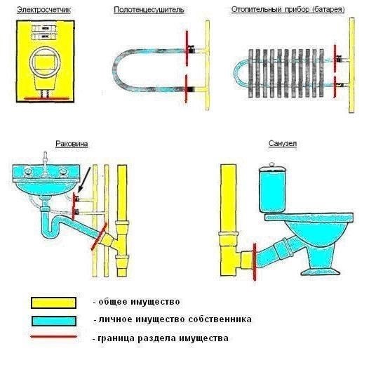 Определение права собственности на полотенцесушитель в жилой недвижимости
