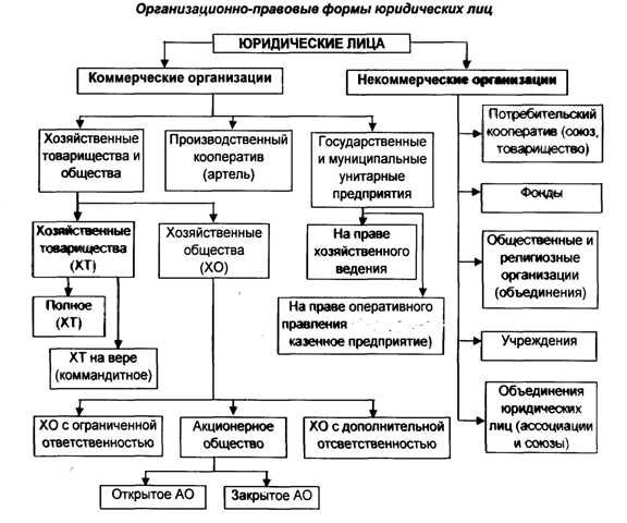 Как выбрать организационно-правовую форму для своего бизнеса?