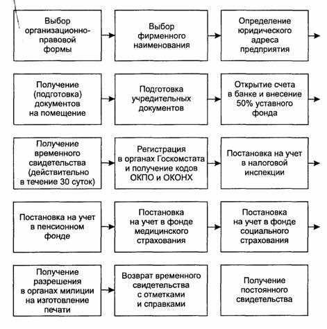 Государственные и муниципальные унитарные предприятия: особенности организации и управления