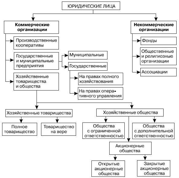 Некоммерческие корпоративные организации