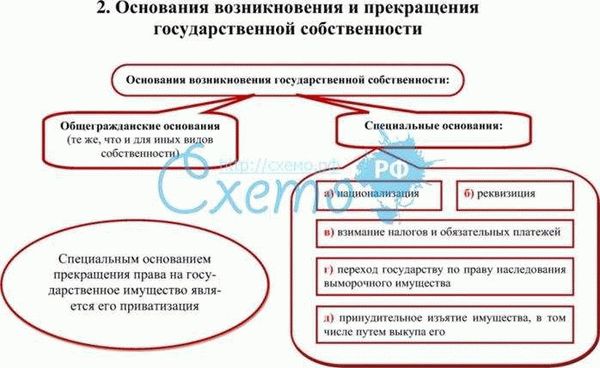 Виды права собственности