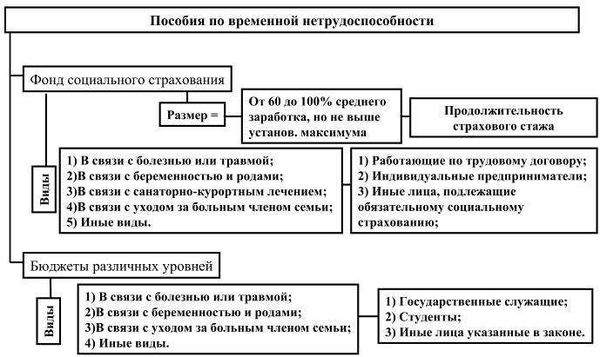 Определение и сущность временной нетрудоспособности