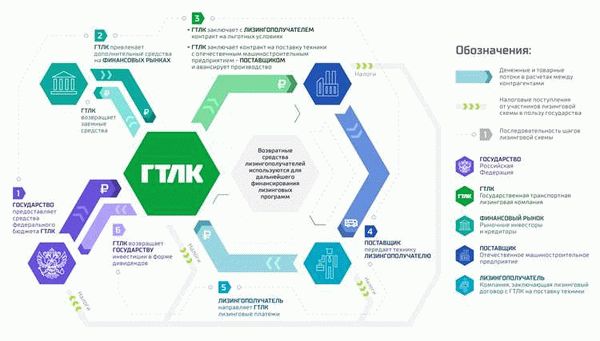 Разновидности лизинга и их особенности