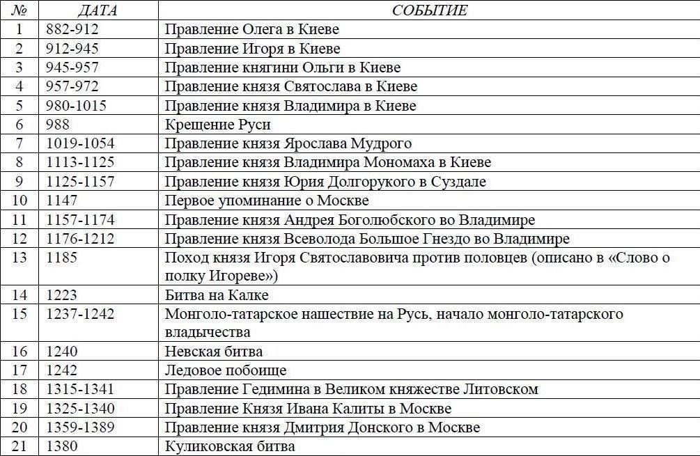 Основные даты и продолжительность