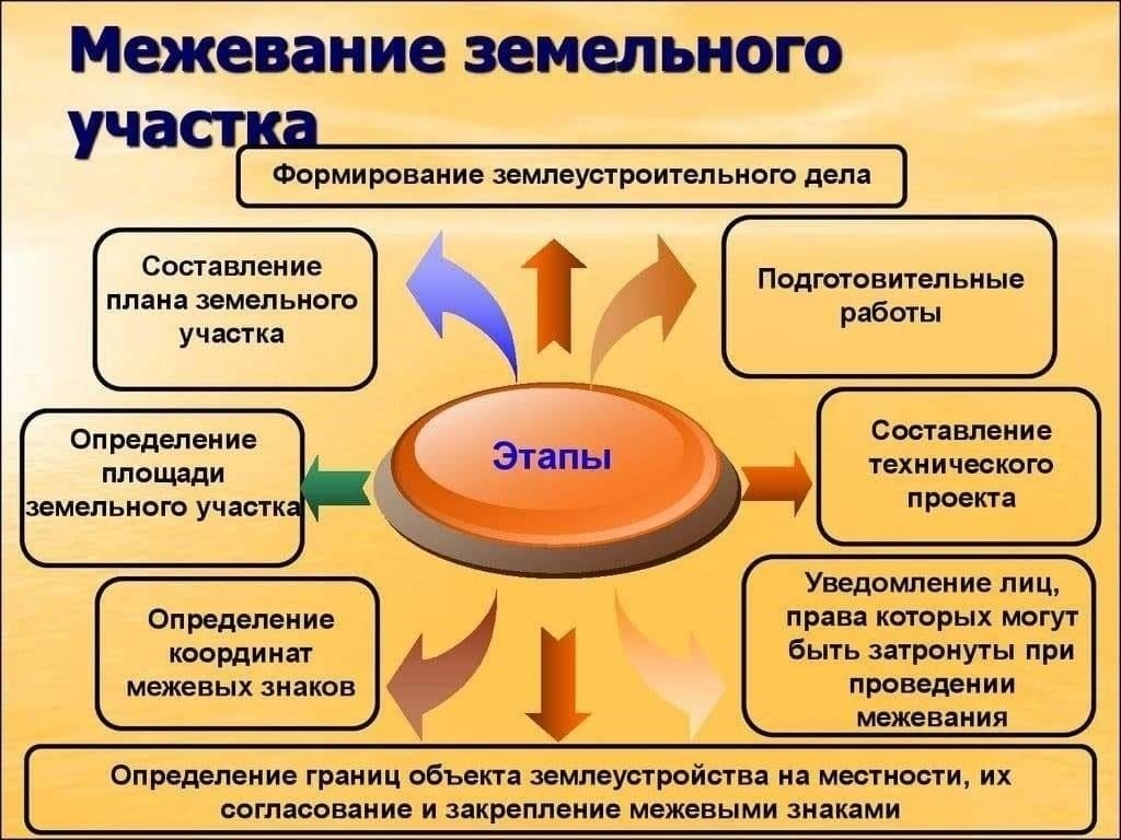 Основные этапы землеустроительных работ и межевания